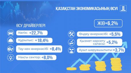 Жыл басынан бері Қазақстан экономикасы 6,2%-ға өсті
