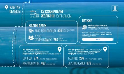 Ауыл тұрғындарын ауыз сумен қамтамасыз етуге қайтарылған активтер қаражаты жұмсалды