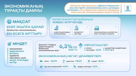 ​Президент тапсырмаларының орындалуы, экономиканың өсуі соңғы жылдары 6,3%-ға жетті