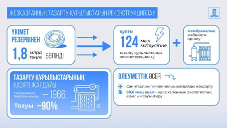 Шаруашылық-ауыз су тазарту құрылыстарын реконструкциялауға 1,8 млрд теңге бөлінді