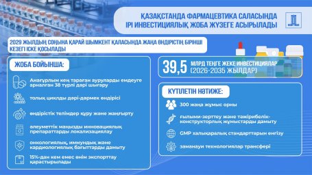 Шымкентте фармацевтикалық өндірісті кеңейту үшін 39,5 млрд теңге жеке инвестициялар бағытталады